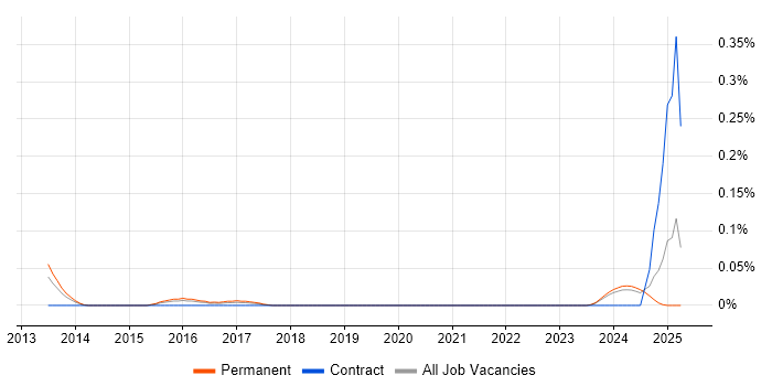 Job vacancy trend for Senior Games Designer in the West Midlands Job vacancy trend for Senior Games Designer in the West Midlands