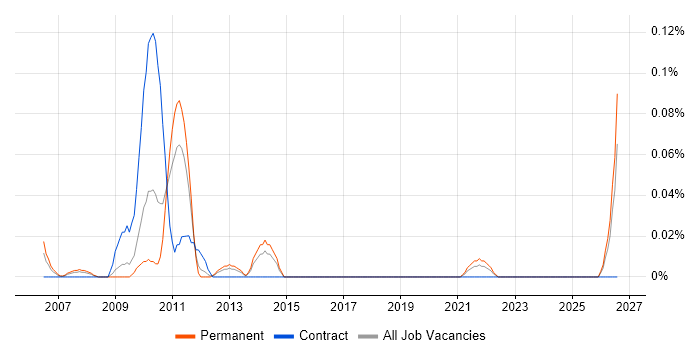 Senior Implementation Consultant job vacancy trend in the West Midlands