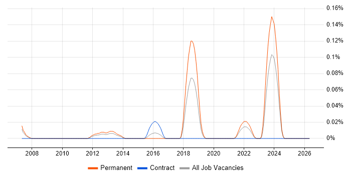 Senior Implementation Engineer job vacancy trend in the West Midlands