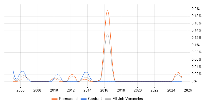 Job vacancy trend for Senior Incident Manager in the West Midlands Job vacancy trend for Senior Incident Manager in the West Midlands