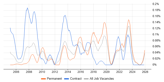 Senior Information Analyst job vacancy trend in the West Midlands