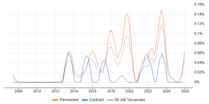 Senior Information Security Analyst job vacancy trend in the West Midlands