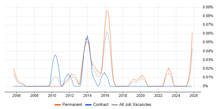 Senior Infrastructure Architect job vacancy trend in the West Midlands