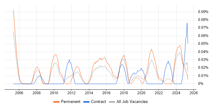 Job vacancy trend for Senior Infrastructure Consultant in the West Midlands Job vacancy trend for Senior Infrastructure Consultant in the West Midlands