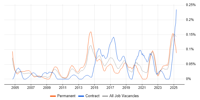 Job vacancy trend for Senior Infrastructure Manager in the West Midlands Job vacancy trend for Senior Infrastructure Manager in the West Midlands