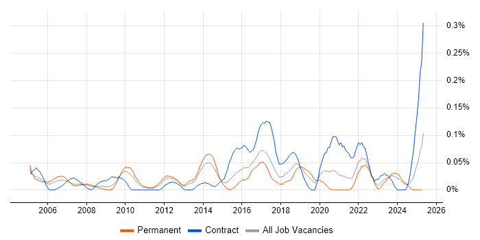 Job vacancy trend for Senior Infrastructure Project Manager in the West Midlands Job vacancy trend for Senior Infrastructure Project Manager in the West Midlands