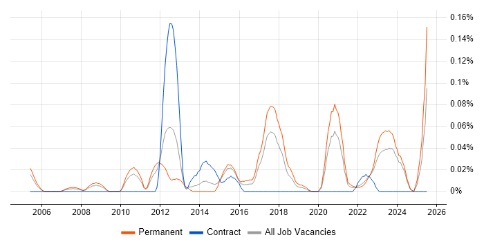 Job vacancy trend for Senior Insight Analyst in the West Midlands