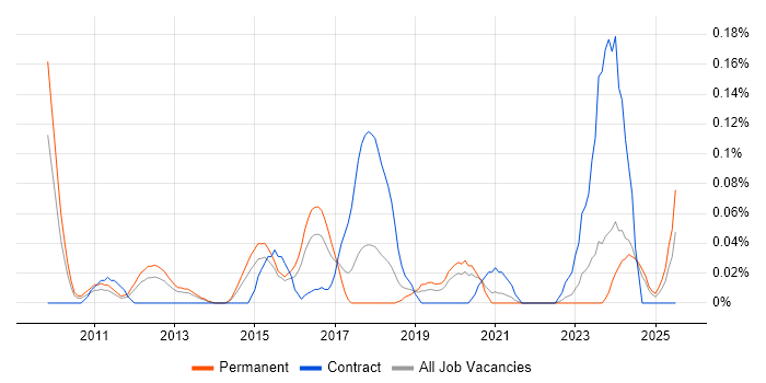 Job vacancy trend for Senior Integration Developer in the West Midlands