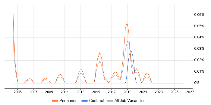 Senior IT Administrator job vacancy trend in the West Midlands