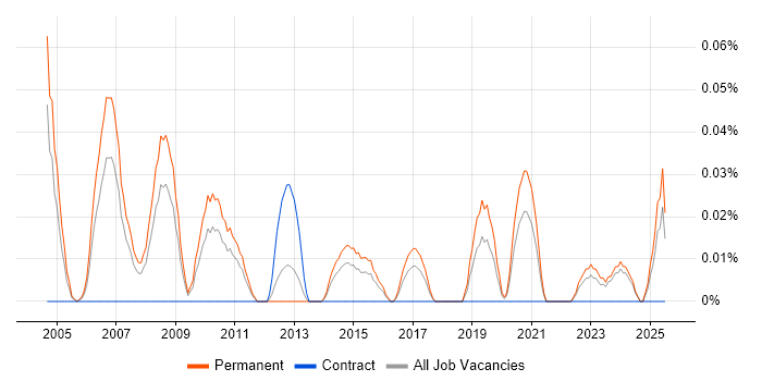 Job vacancy trend for Senior IT Auditor in the West Midlands