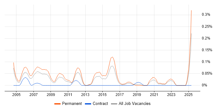 Job vacancy trend for Senior IT Consultant in the West Midlands Job vacancy trend for Senior IT Consultant in the West Midlands