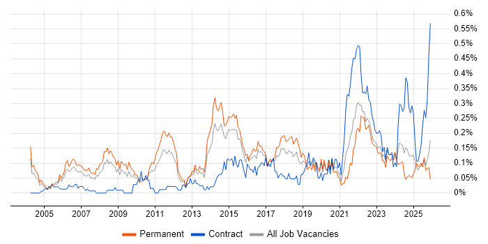 Senior IT Manager job vacancy trend in the West Midlands
