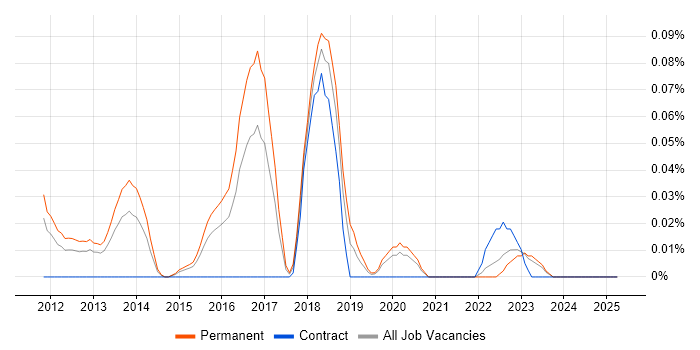 Job vacancy trend for Senior IT Security Analyst in the West Midlands Job vacancy trend for Senior IT Security Analyst in the West Midlands