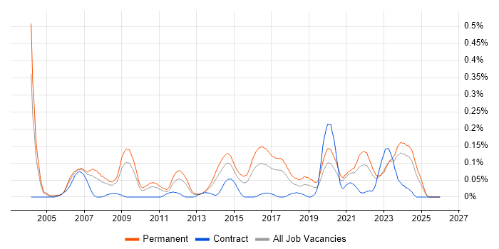 Senior IT Support job vacancy trend in the West Midlands