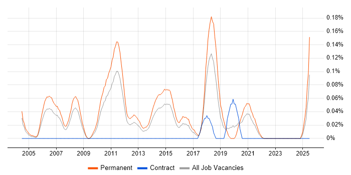 Job vacancy trend for Senior Java Software Developer in the West Midlands
