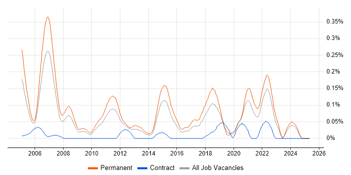 Job vacancy trend for Senior Java Software Engineer in the West Midlands Job vacancy trend for Senior Java Software Engineer in the West Midlands