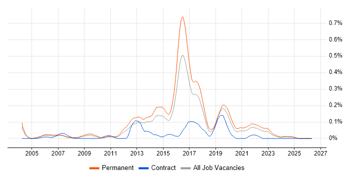 Senior JavaScript Developer job vacancy trend in the West Midlands