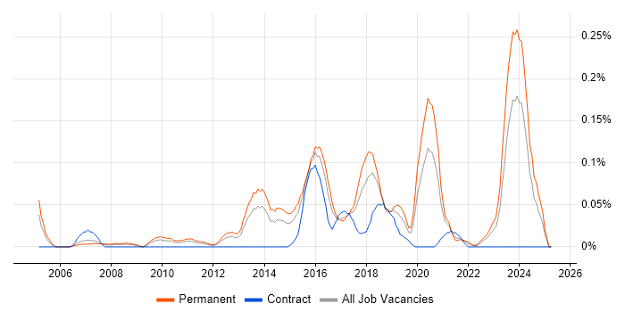 Job vacancy trend for Senior Linux Engineer in the West Midlands Job vacancy trend for Senior Linux Engineer in the West Midlands