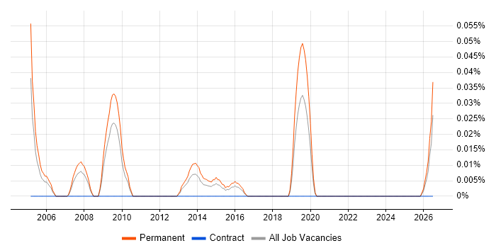 Senior Linux Support job vacancy trend in the West Midlands