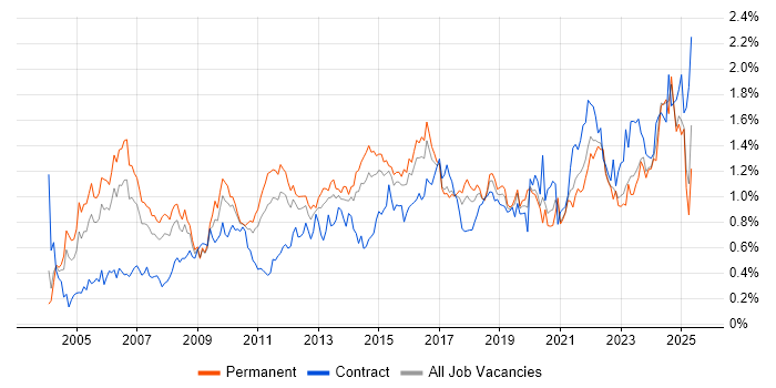 Job vacancy trend for Senior Manager in the West Midlands