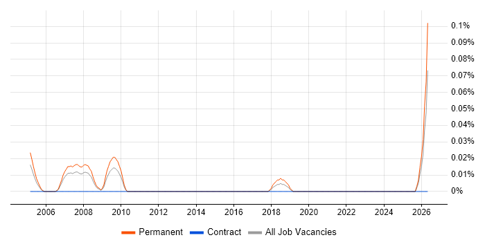 Senior Marketing Executive job vacancy trend in the West Midlands
