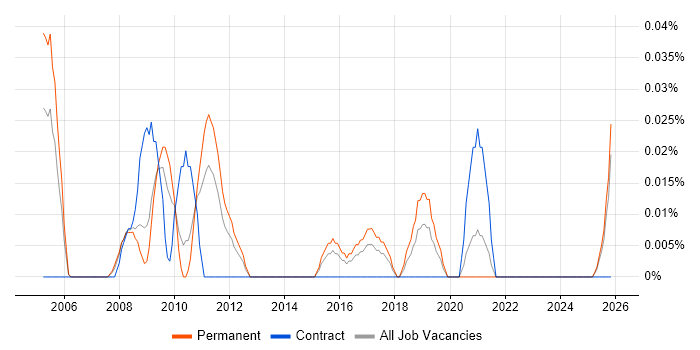 Senior Marketing Manager job vacancy trend in the West Midlands