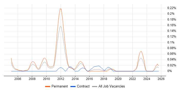 Senior .NET Applications Developer job vacancy trend in the West Midlands Senior .NET Applications Developer job vacancy trend in the West Midlands