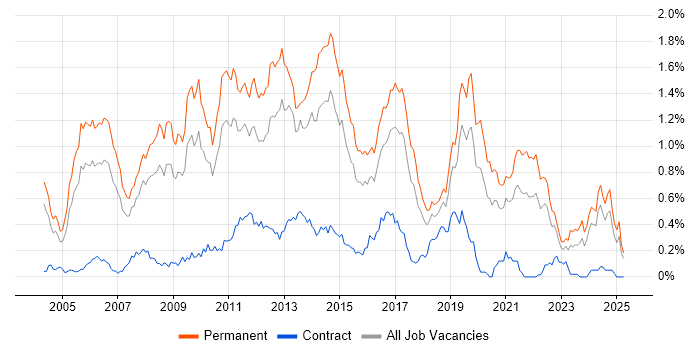 Job vacancy trend for Senior .NET Developer in the West Midlands Job vacancy trend for Senior .NET Developer in the West Midlands