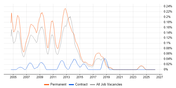Senior .NET Web Developer job vacancy trend in the West Midlands