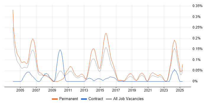 Job vacancy trend for Senior Network Analyst in the West Midlands Job vacancy trend for Senior Network Analyst in the West Midlands