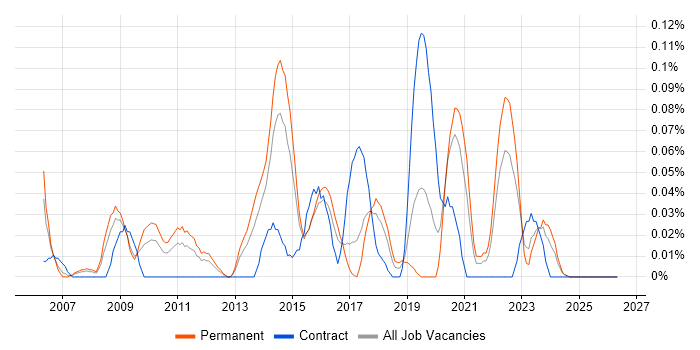 Senior Network Architect job vacancy trend in the West Midlands