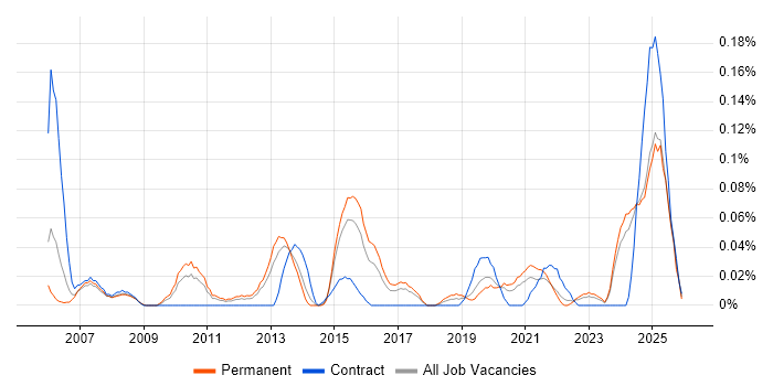 Senior Network Consultant job vacancy trend in the West Midlands