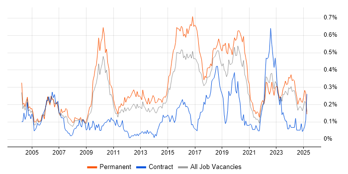 Job vacancy trend for Senior Network Engineer in the West Midlands Job vacancy trend for Senior Network Engineer in the West Midlands