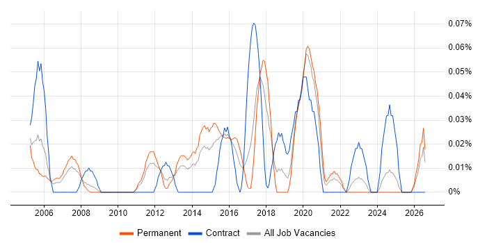 Senior Network Manager job vacancy trend in the West Midlands