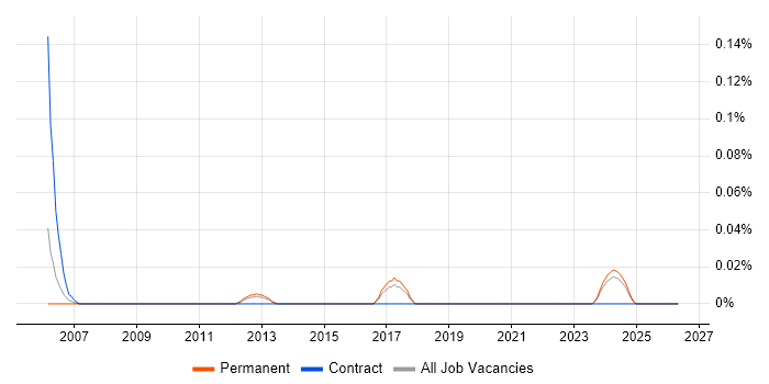 Senior Network Security Consultant job vacancy trend in the West Midlands