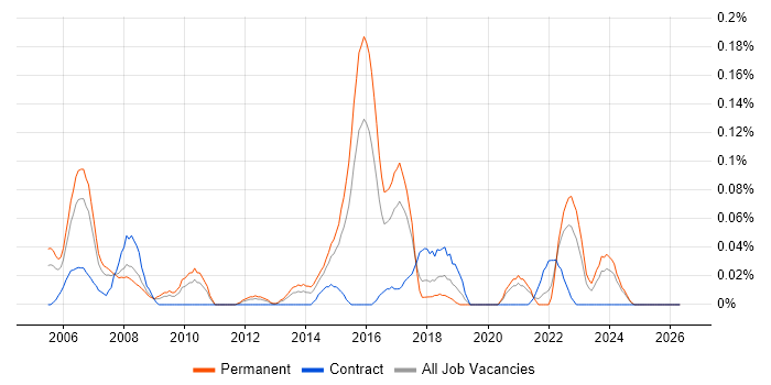Senior Network Support job vacancy trend in the West Midlands