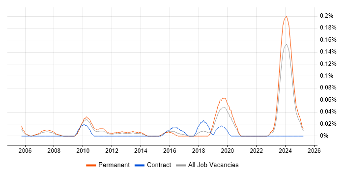 Job vacancy trend for Senior Operations Analyst in the West Midlands Job vacancy trend for Senior Operations Analyst in the West Midlands