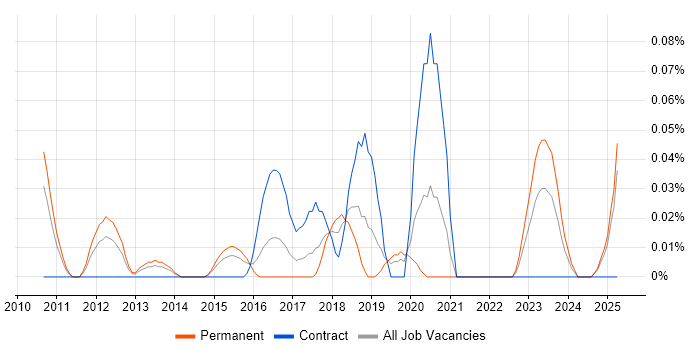 Job vacancy trend for Senior Operations Engineer in the West Midlands Job vacancy trend for Senior Operations Engineer in the West Midlands