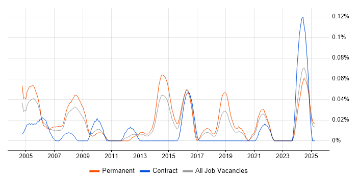 Job vacancy trend for Senior Oracle Consultant in the West Midlands Job vacancy trend for Senior Oracle Consultant in the West Midlands