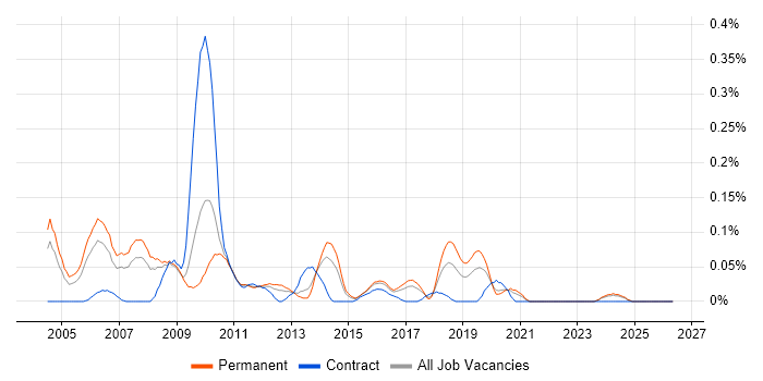 Senior Oracle Developer job vacancy trend in the West Midlands