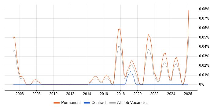 Senior Penetration Tester job vacancy trend in the West Midlands