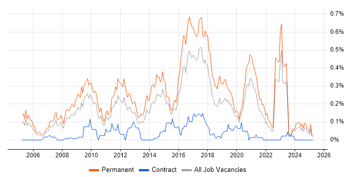 Job vacancy trend for Senior PHP Developer in the West Midlands Job vacancy trend for Senior PHP Developer in the West Midlands