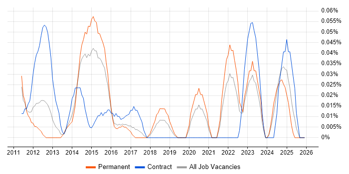 Senior PMO Manager job vacancy trend in the West Midlands