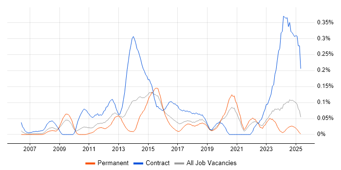 Job vacancy trend for Senior PMO in the West Midlands Job vacancy trend for Senior PMO in the West Midlands