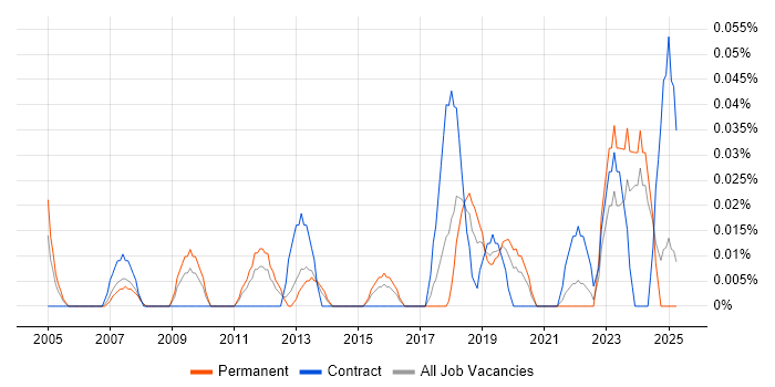 Job vacancy trend for Senior Portfolio Manager in the West Midlands Job vacancy trend for Senior Portfolio Manager in the West Midlands
