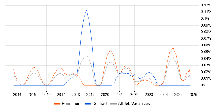 Senior Product Owner job vacancy trend in the West Midlands