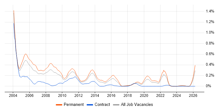 Senior Programmer job vacancy trend in the West Midlands