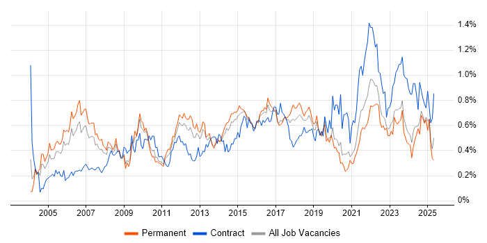 Job vacancy trend for Senior Project Manager in the West Midlands Job vacancy trend for Senior Project Manager in the West Midlands