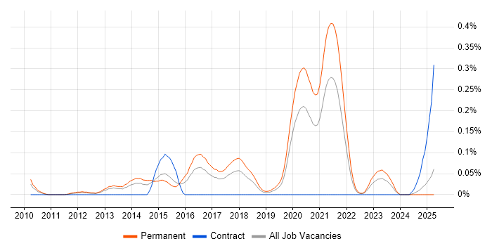 Job vacancy trend for Senior Python Developer in the West Midlands Job vacancy trend for Senior Python Developer in the West Midlands