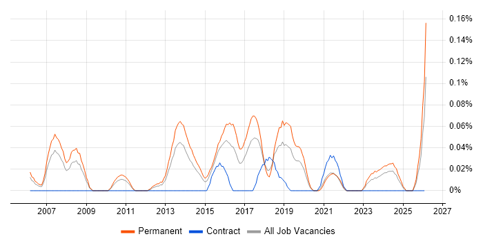 Senior QA Analyst job vacancy trend in the West Midlands